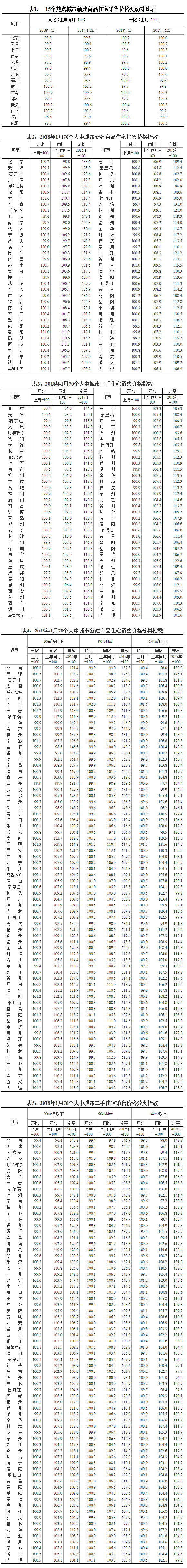 2018年1月份70个大中城市商品住宅销售价格变动情况