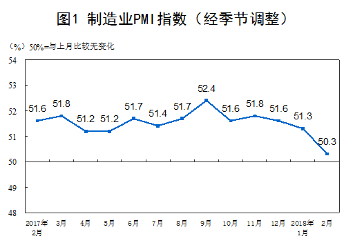 2018年2月中国采购经理指数运行情况